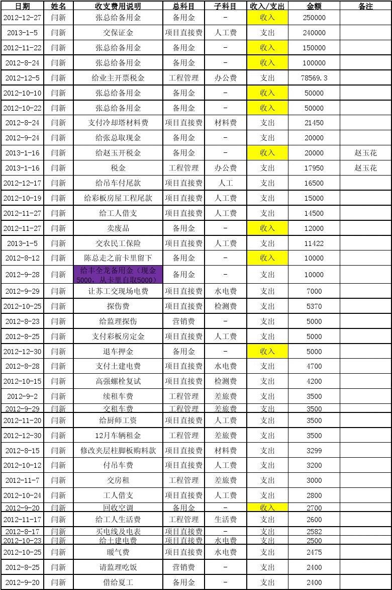费用统计表